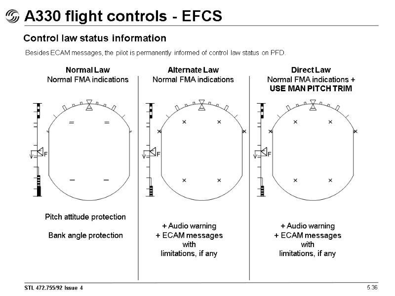 A330 flight controls - EFCS 5.36 Control law status information Besides ECAM messages, the